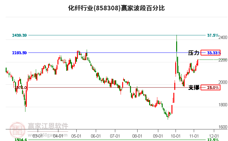 化纤行业波段百分比工具