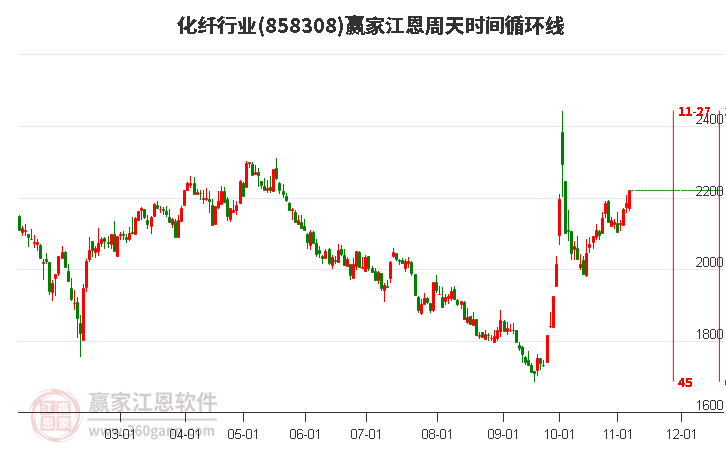 化纤行业江恩周天时间循环线工具