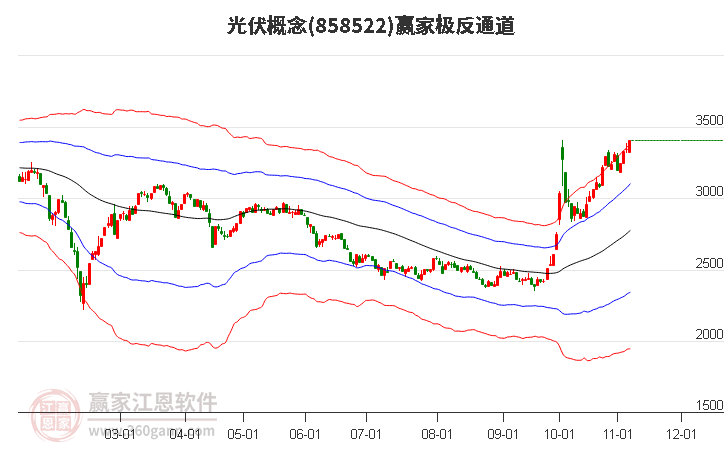 858522光伏赢家极反通道工具