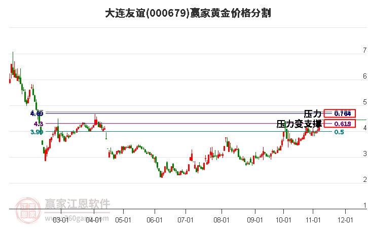 000679大連友誼黃金價(jià)格分割工具