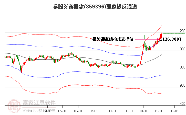 859396参股券商赢家极反通道工具