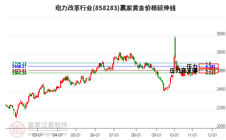 电力改革行业黄金价格延伸线工具