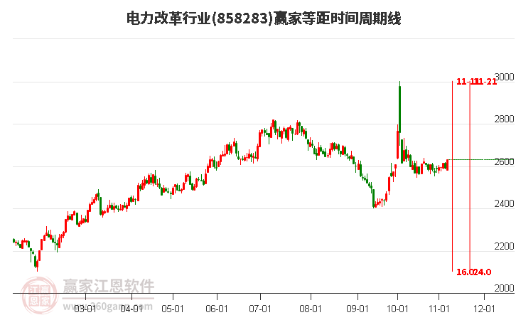 电力改革行业等距时间周期线工具