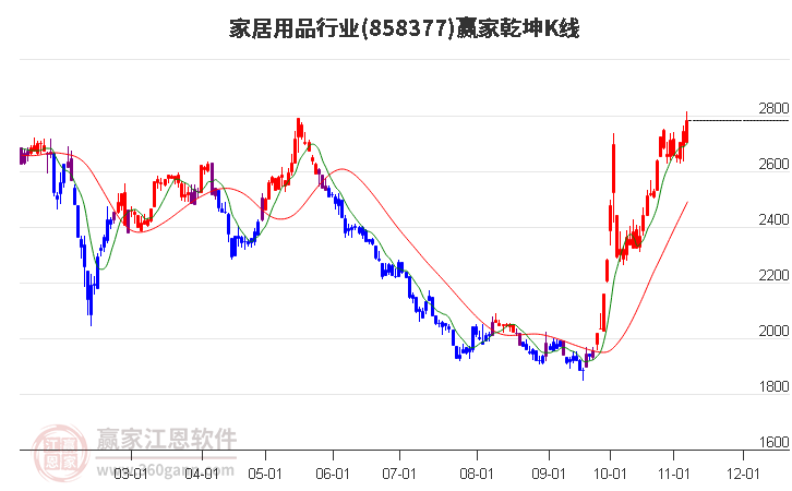 858377家居用品赢家乾坤K线工具