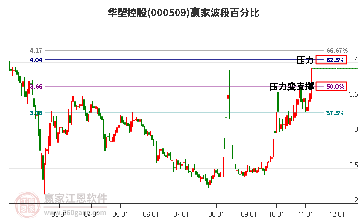 000509华塑控股赢家波段百分比工具