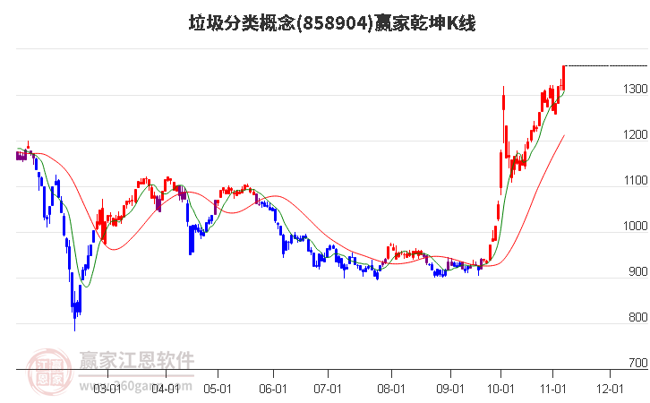 858904垃圾分类赢家乾坤K线工具