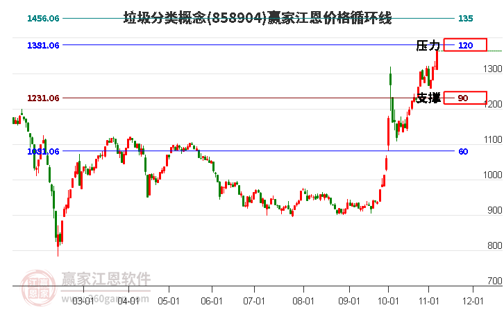 垃圾分类概念江恩价格循环线工具