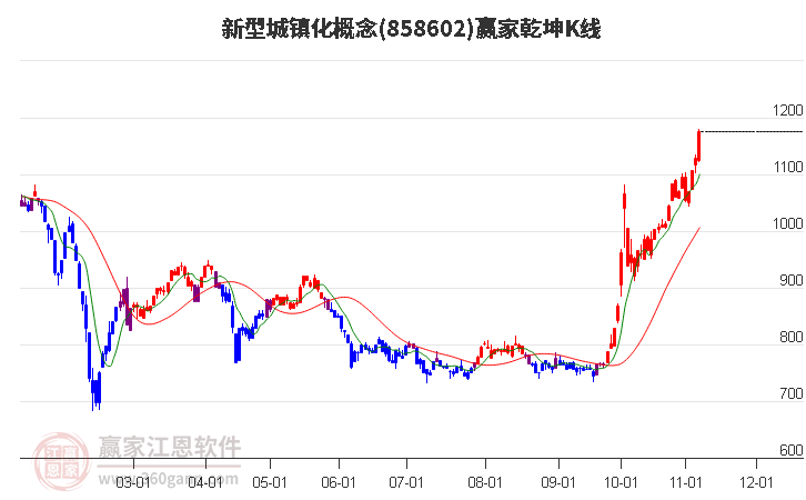 858602新型城镇化赢家乾坤K线工具