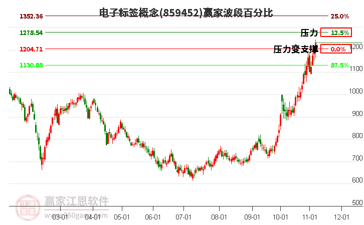 电子标签概念赢家波段百分比工具