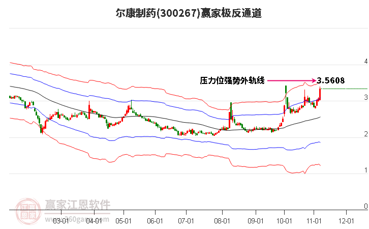 300267尔康制药赢家极反通道工具