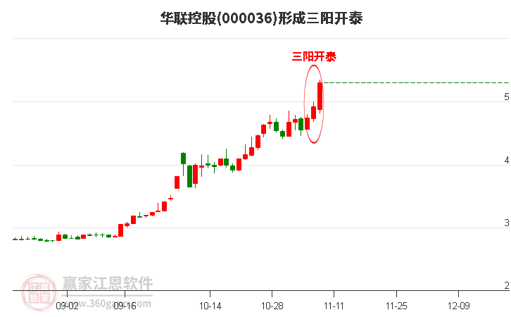 华联控股形成顶部三阳开泰形态