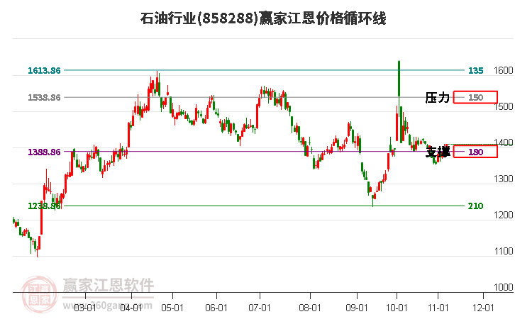 石油行业江恩价格循环线工具