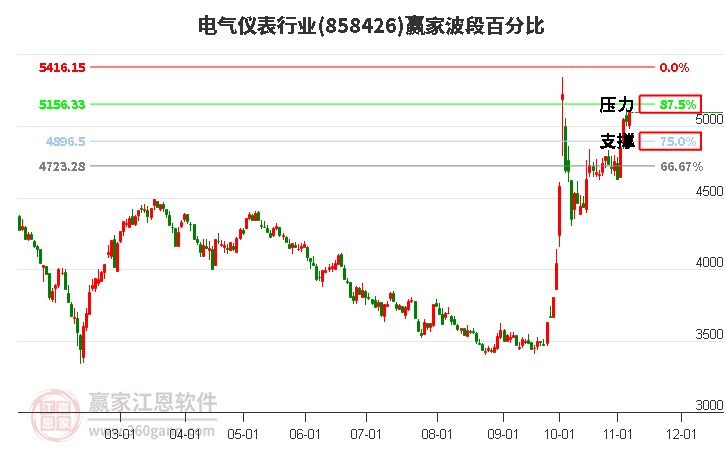 电气仪表行业波段百分比工具