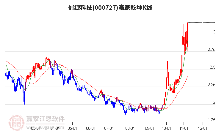 000727冠捷科技赢家乾坤K线工具