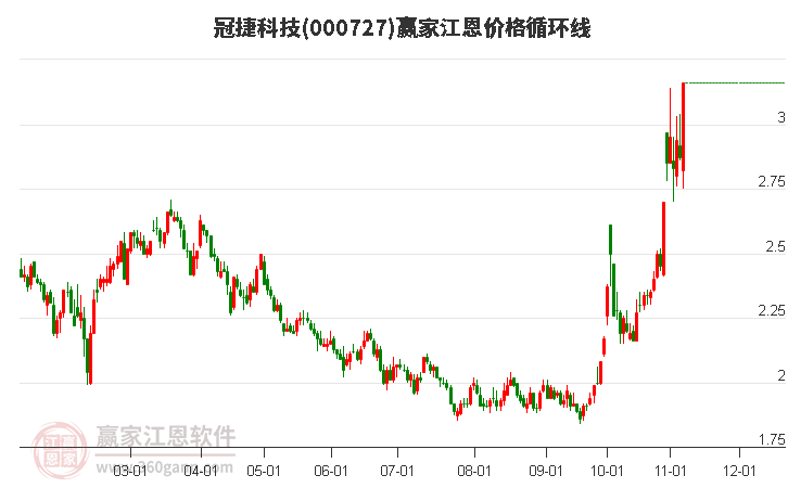 000727冠捷科技江恩价格循环线工具