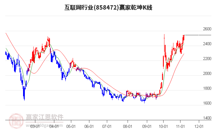 858472互聯(lián)網(wǎng)贏家乾坤K線工具 858472互聯(lián)網(wǎng)贏家乾坤K線工具