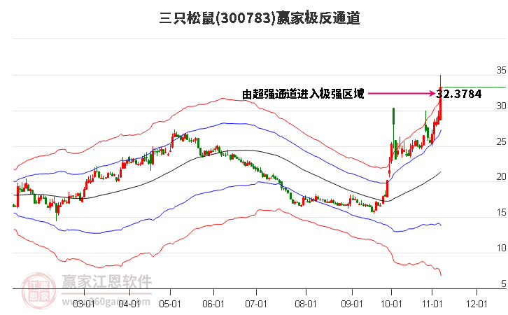 300783三只松鼠赢家极反通道工具