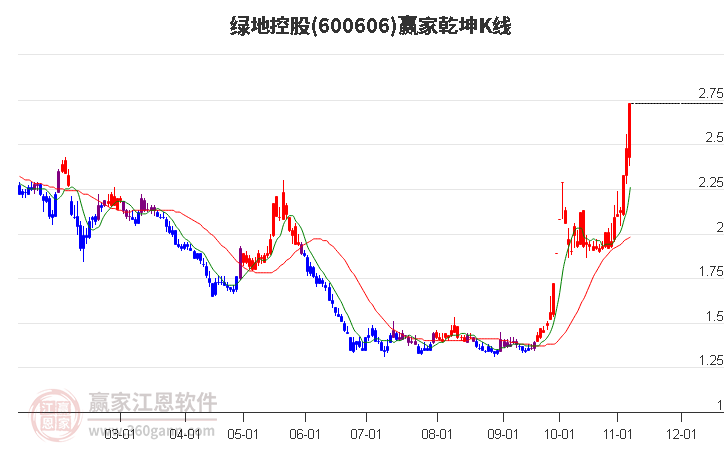 600606绿地控股赢家乾坤K线工具