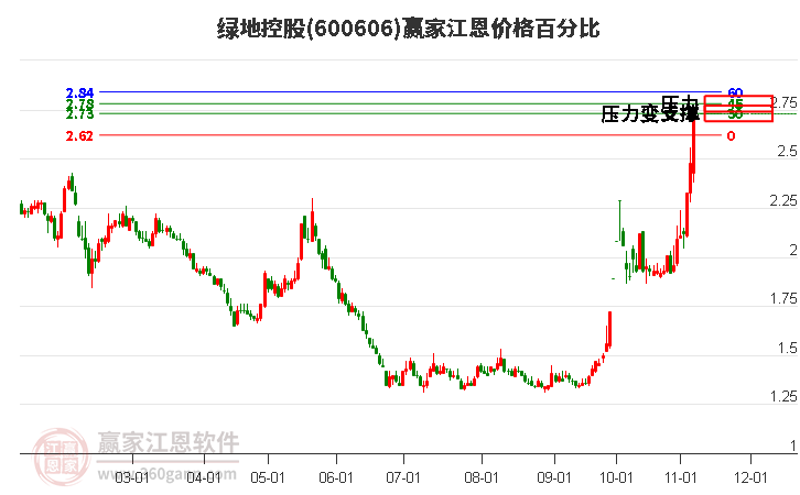 600606绿地控股江恩价格百分比工具