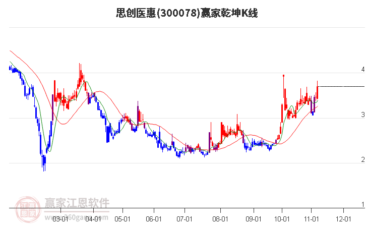 300078思创医惠赢家乾坤K线工具