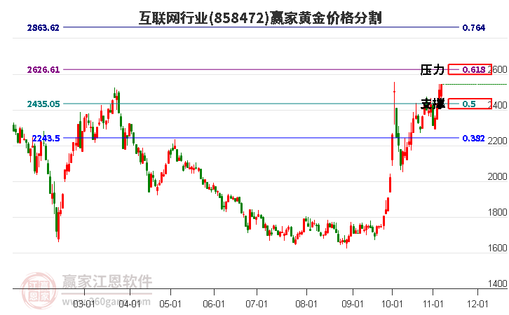 互聯(lián)網(wǎng)行業(yè)黃金價格分割工具 互聯(lián)網(wǎng)行業(yè)黃金價格分割工具