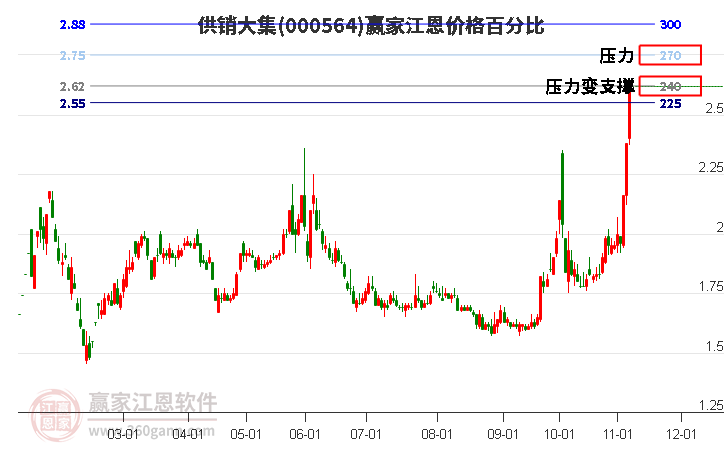 000564供销大集江恩价格百分比工具