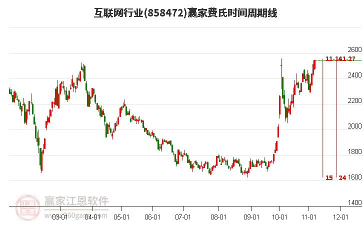 互聯(lián)網(wǎng)行業(yè)費氏時間周期線工具 互聯(lián)網(wǎng)行業(yè)費氏時間周期線工具