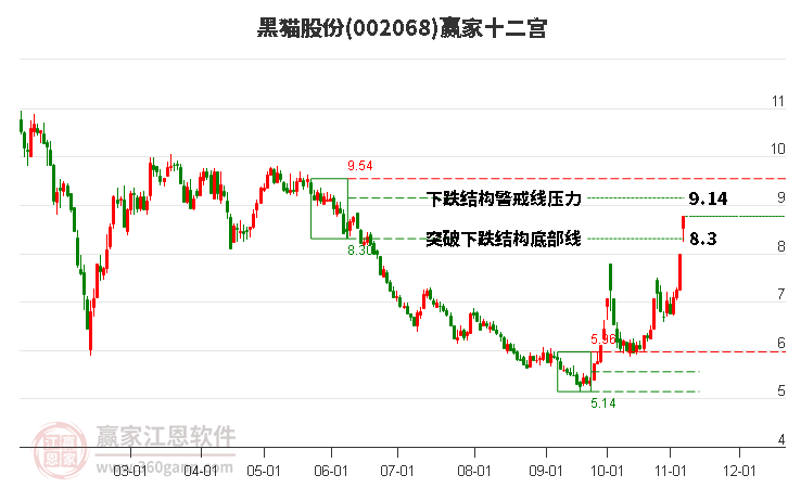 002068黑貓股份贏家十二宮工具