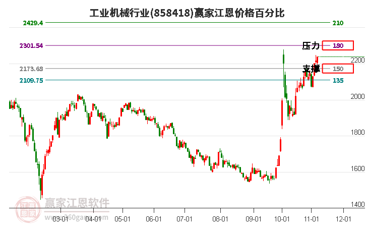 工业机械行业江恩价格百分比工具