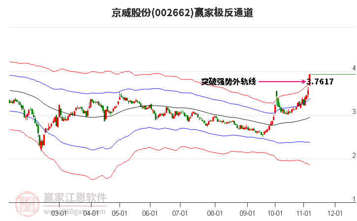 002662京威股份赢家极反通道工具