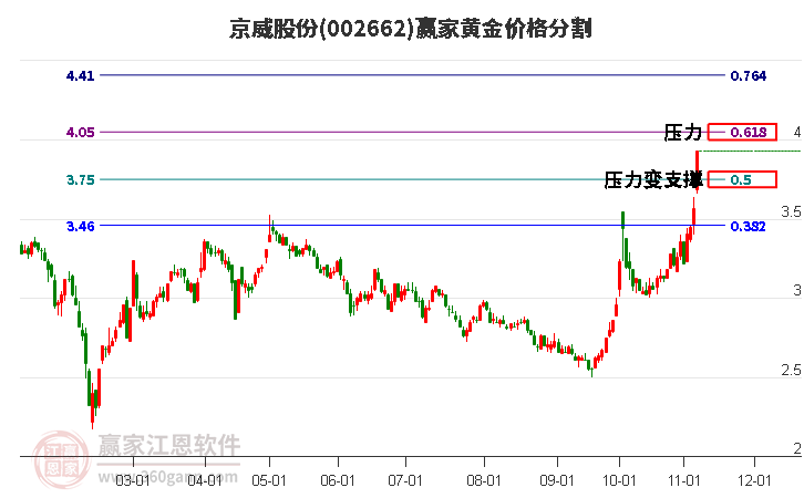 002662京威股份黄金价格分割工具