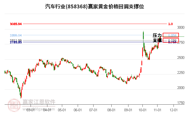 汽车行业黄金价格回调支撑位工具