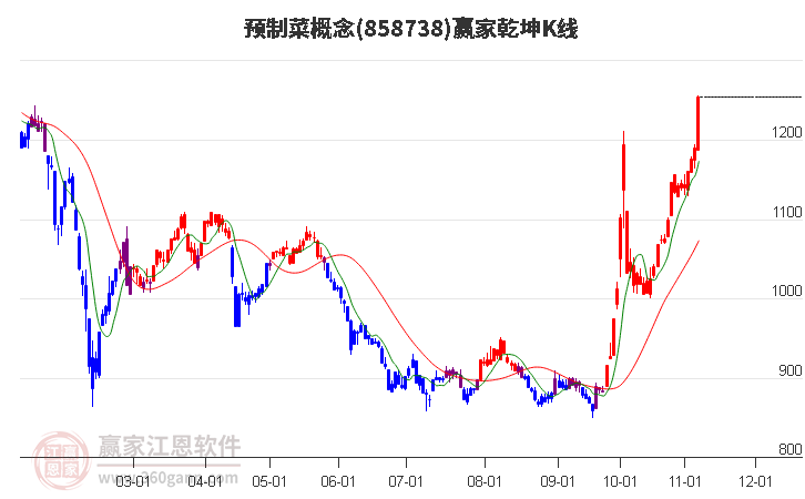 858738预制菜赢家乾坤K线工具