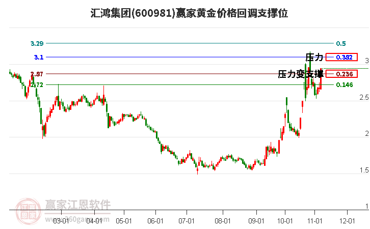 600981汇鸿集团黄金价格回调支撑位工具