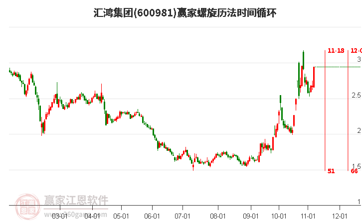 600981汇鸿集团螺旋历法时间循环工具