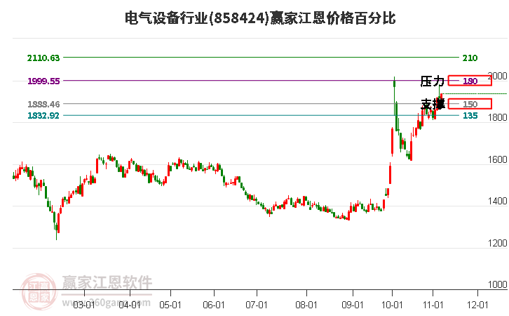 电气设备行业江恩价格百分比工具