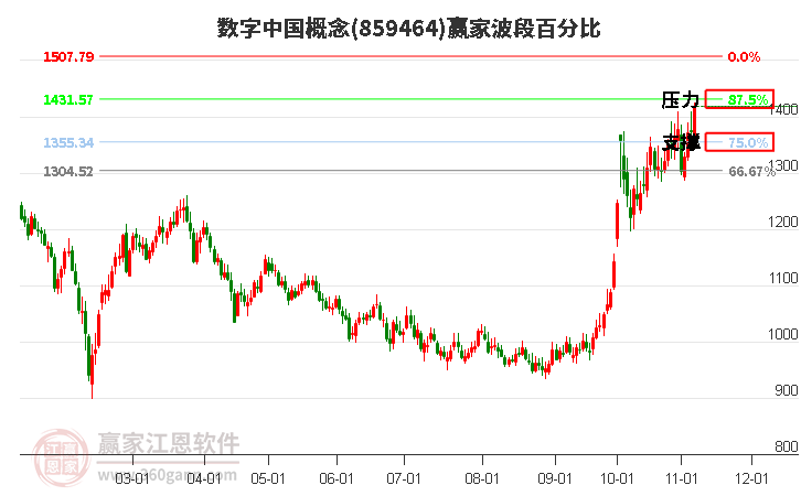 数字中国概念赢家波段百分比工具