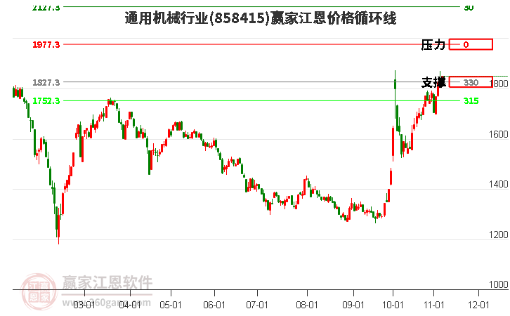 通用机械行业江恩价格循环线工具