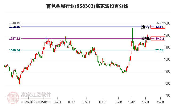 有色金属行业赢家波段百分比工具