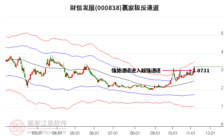 000838财信发展赢家极反通道工具