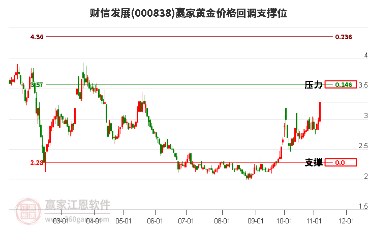 000838财信发展黄金价格回调支撑位工具