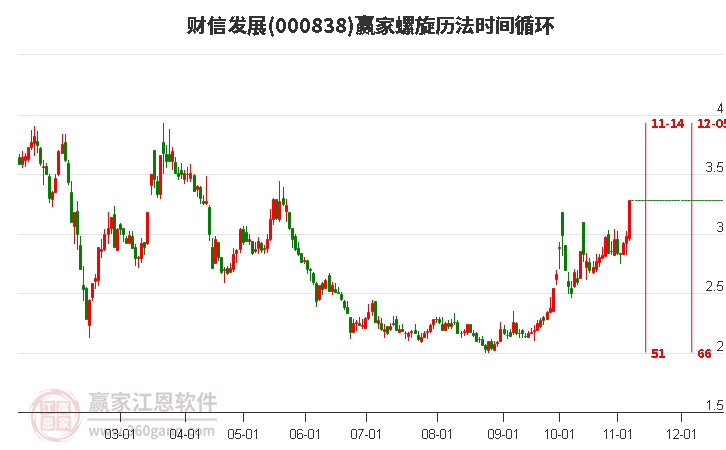 000838财信发展螺旋历法时间循环工具