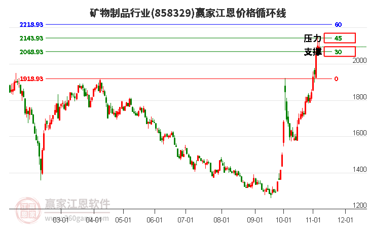 矿物制品行业江恩价格循环线工具