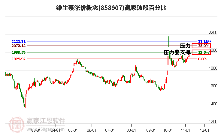 维生素涨价概念赢家波段百分比工具