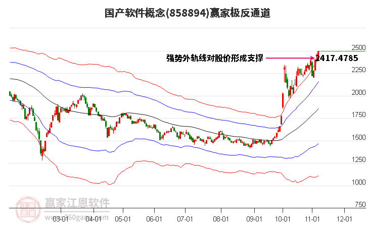 858894国产软件赢家极反通道工具