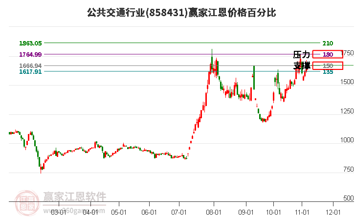 公共交通行业江恩价格百分比工具