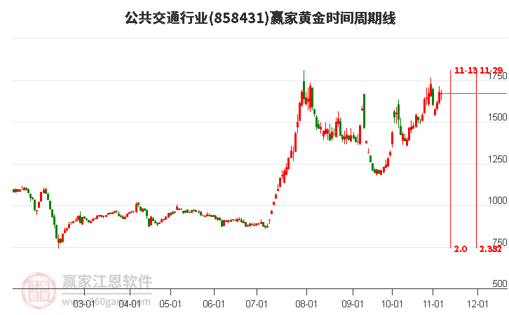 公共交通行业赢家黄金时间周期线工具