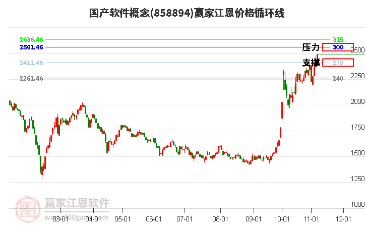 国产软件概念江恩价格循环线工具