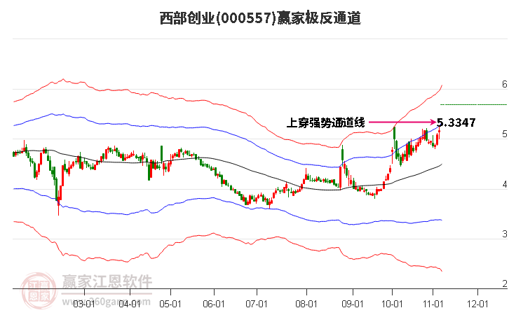 000557西部创业赢家极反通道工具