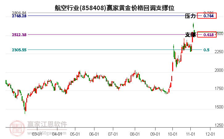 航空行业黄金价格回调支撑位工具